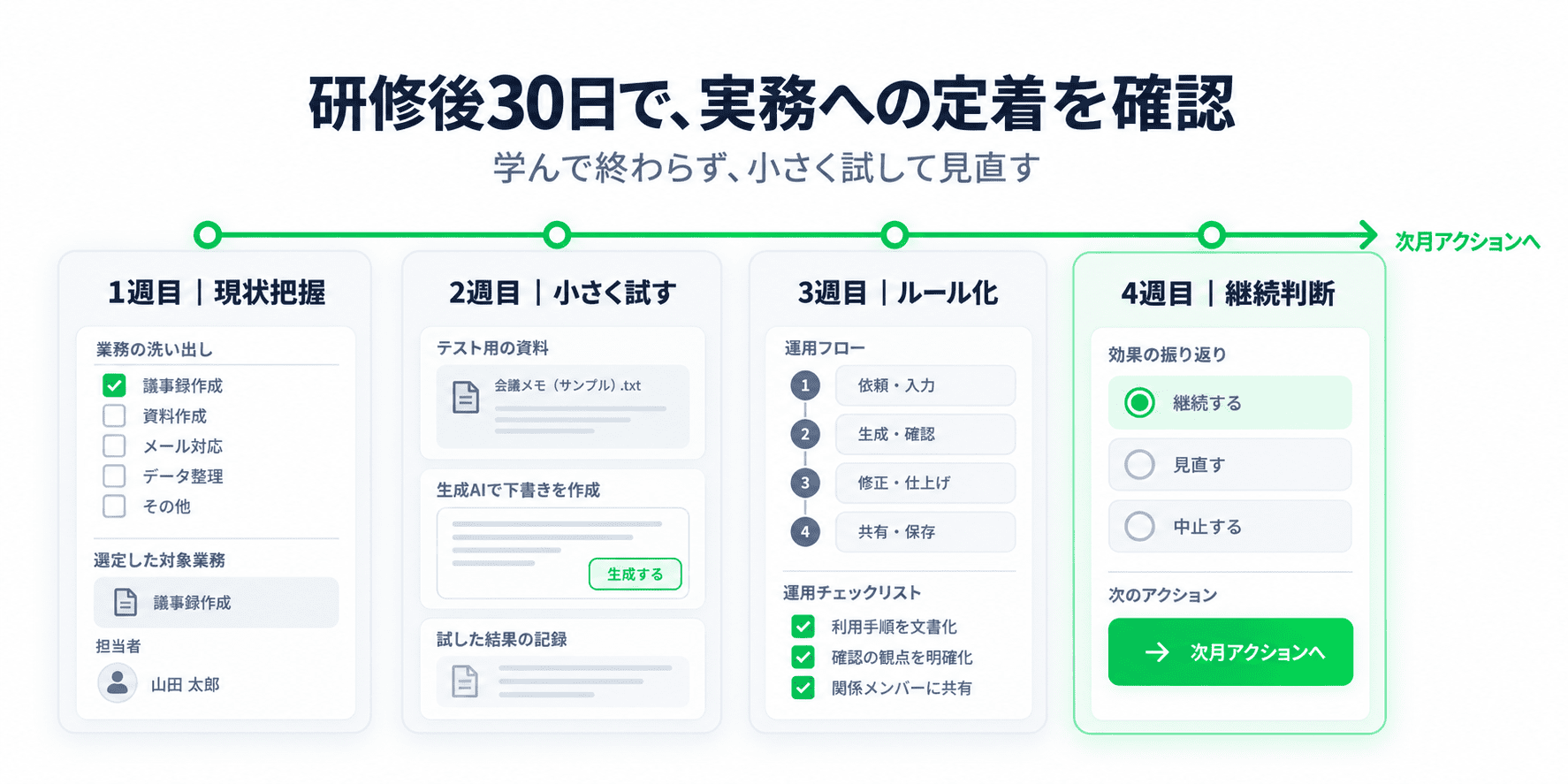 生成AI研修後の30日間を現状把握・小さく試す・ルール化・継続判断の4週間で進めるロードマップ