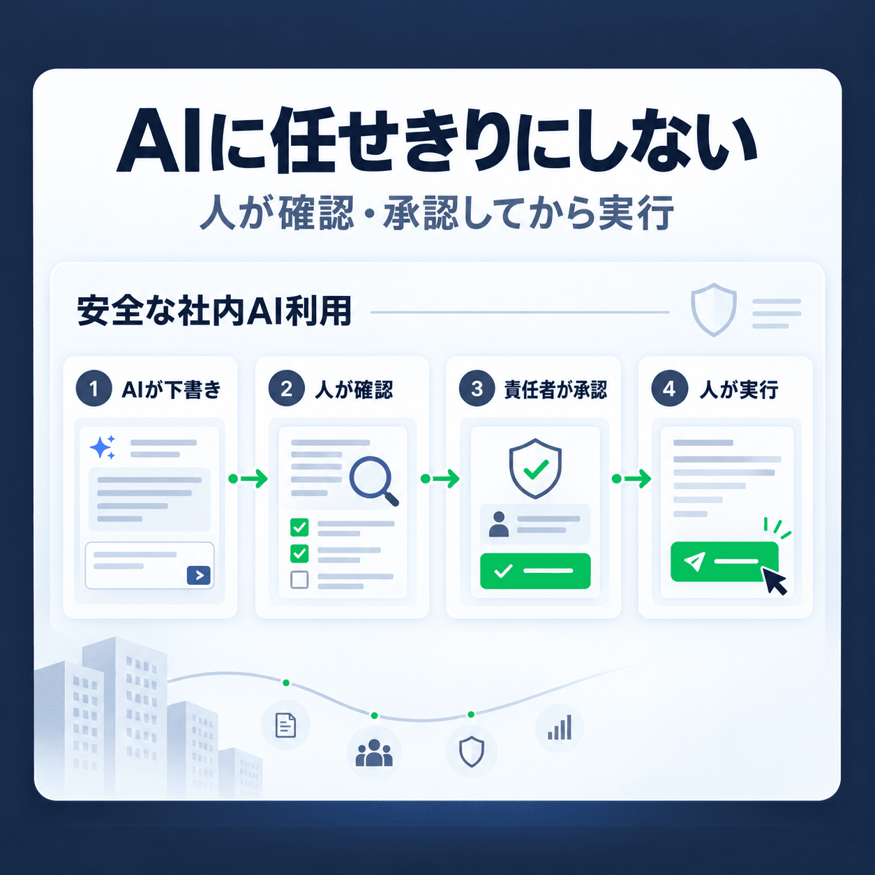 生成AIの下書きを人が確認し責任者が承認してから実行する社内AI安全利用フローのイメージ